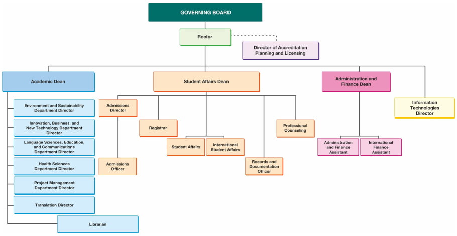 UNIB Organization chart