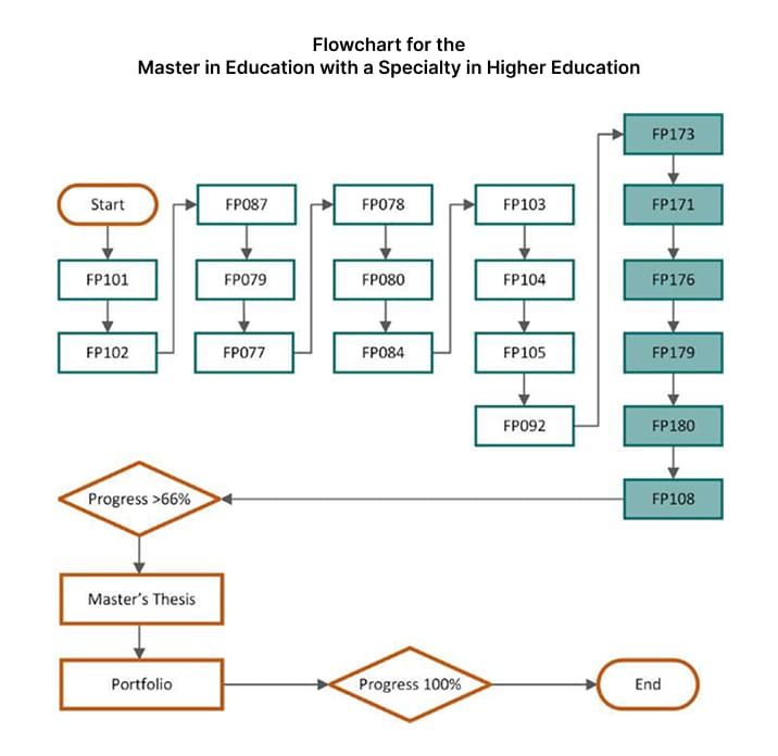 Master in Education with a Specialty in Higher Education